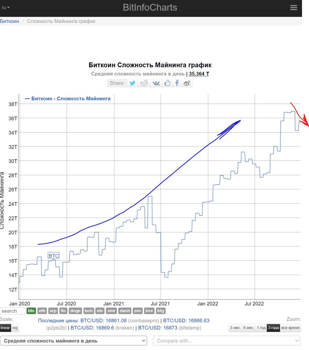 https://bitinfocharts.com/ru/comparison/bitcoin-difficulty.html#3y 