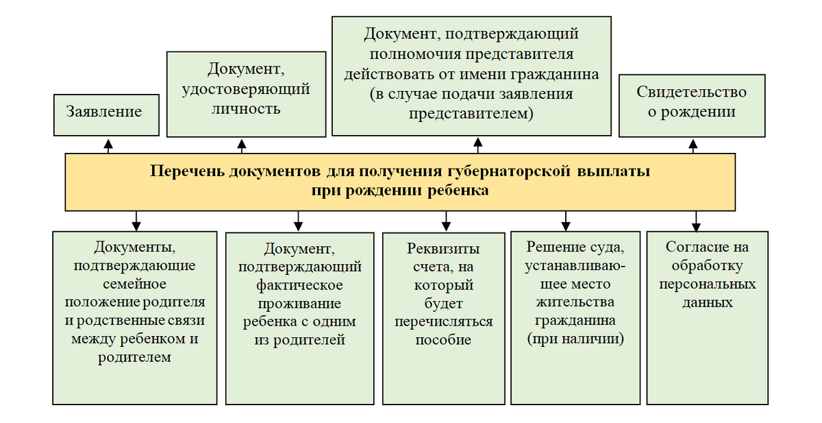 Губернаторскую выплату третьего. Какие нужны документы для оформления губернаторских выплат. Документы на губернаторские выплаты. Документы на губернаторское пособие. Какие документы нужны для получения губернаторского пособия.