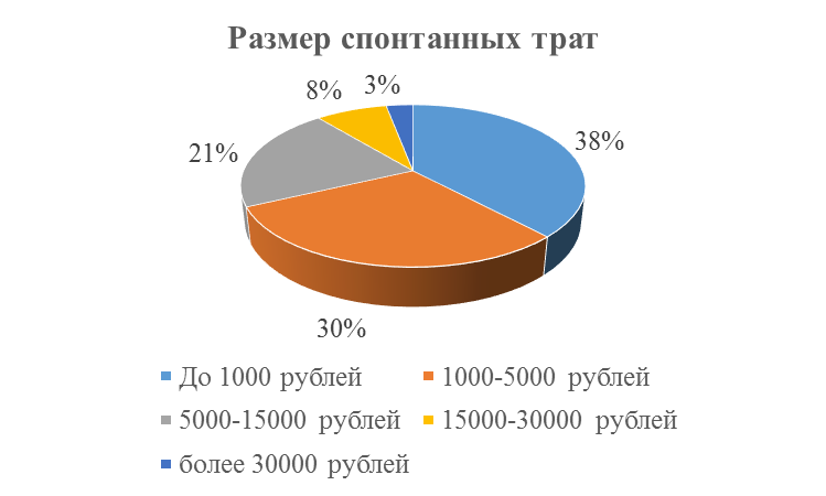Размер спонтанных трат из личного бюджета