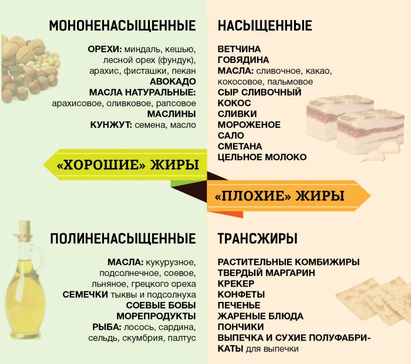 От углеводов толстеют. От углеводов толстеют. Здоровая и нездоровая пища. Здоровый образ жизни еда. Фрукты для худеющих.