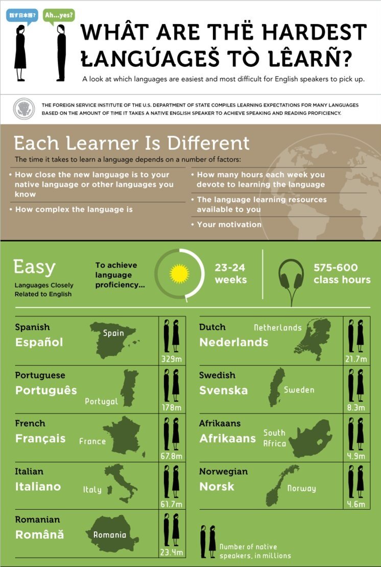 What the difficulty is with english. Hardest languages to learn. Hardest languages to learn for English. Инфографика язык. The most difficult languages in the World.