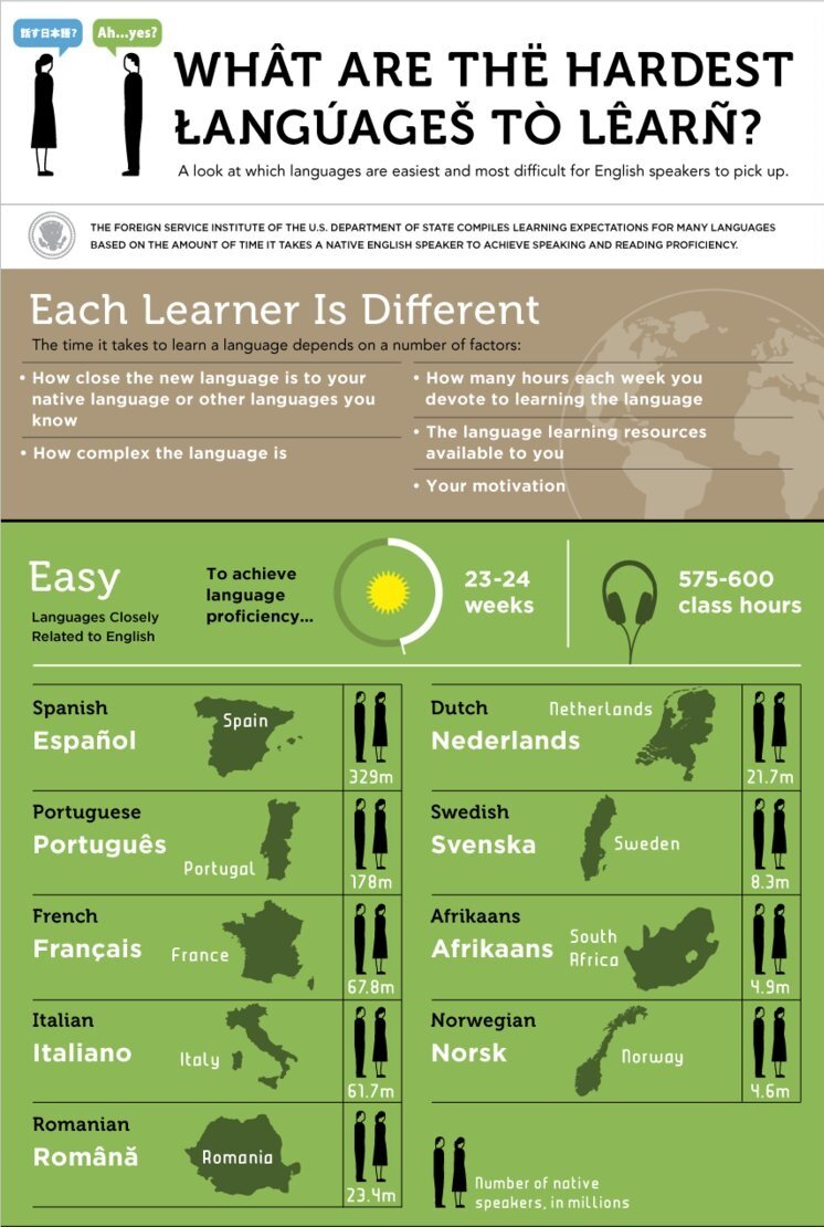 English is easy to learn. Hardest languages to learn. Hardest languages to learn for English. Инфографика язык. The most difficult languages in the World.