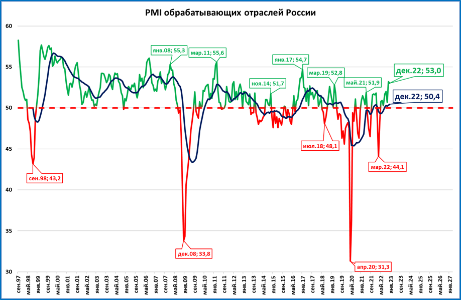Обзор &quot;быстрых&quot; индикаторов за декабрь
