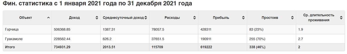 Статистика за 2021 год