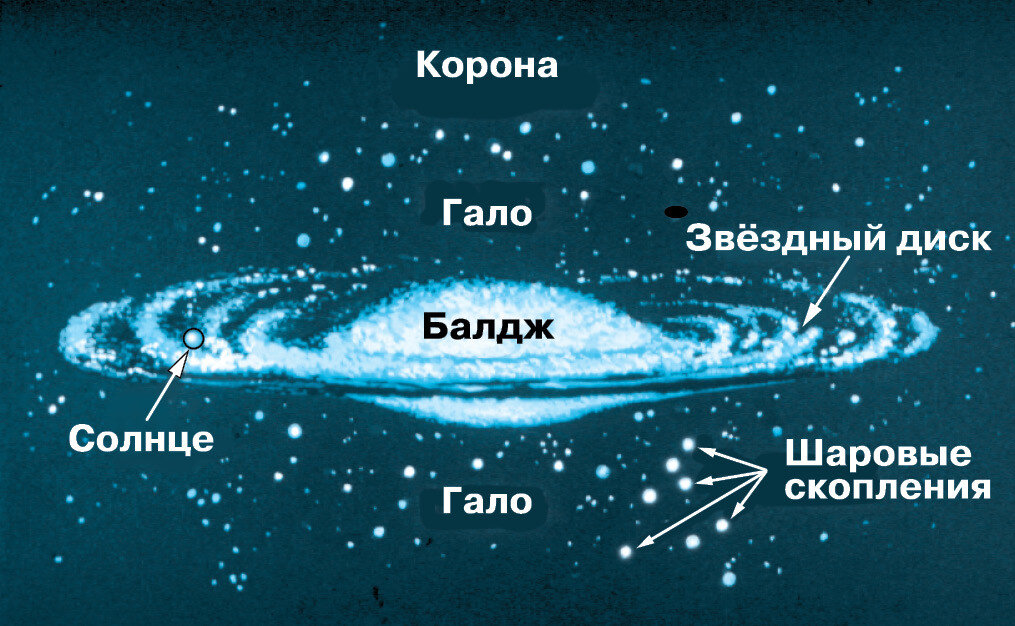 Положение солнца в галактике схема