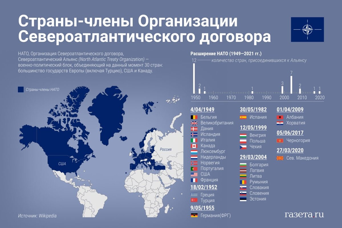 Расширение НАТО к границам России. Собственно зачем!?