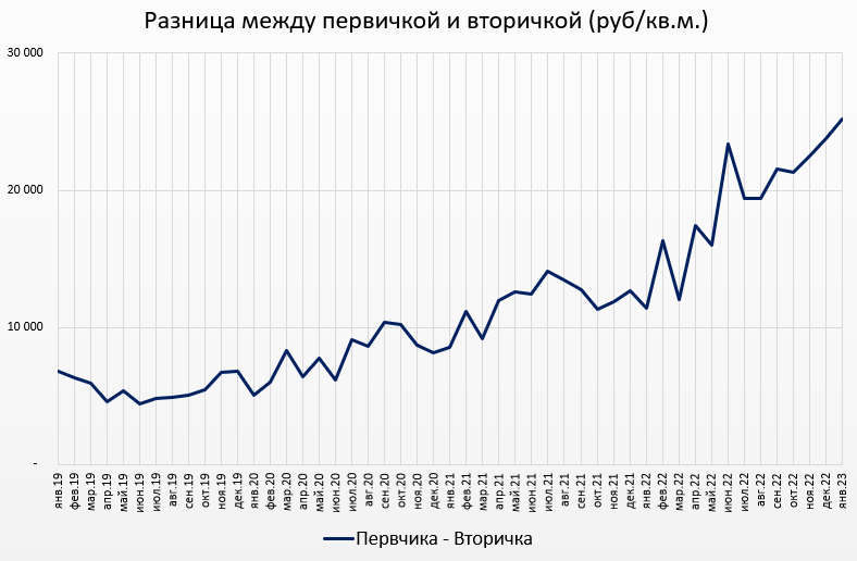 Цены квартир в Январе. Страна выходит из новогодней комы.