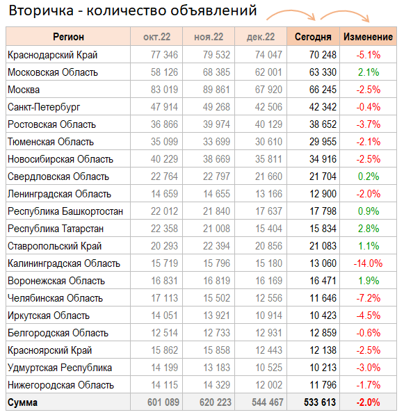 Цены квартир в Январе. Страна выходит из новогодней комы.