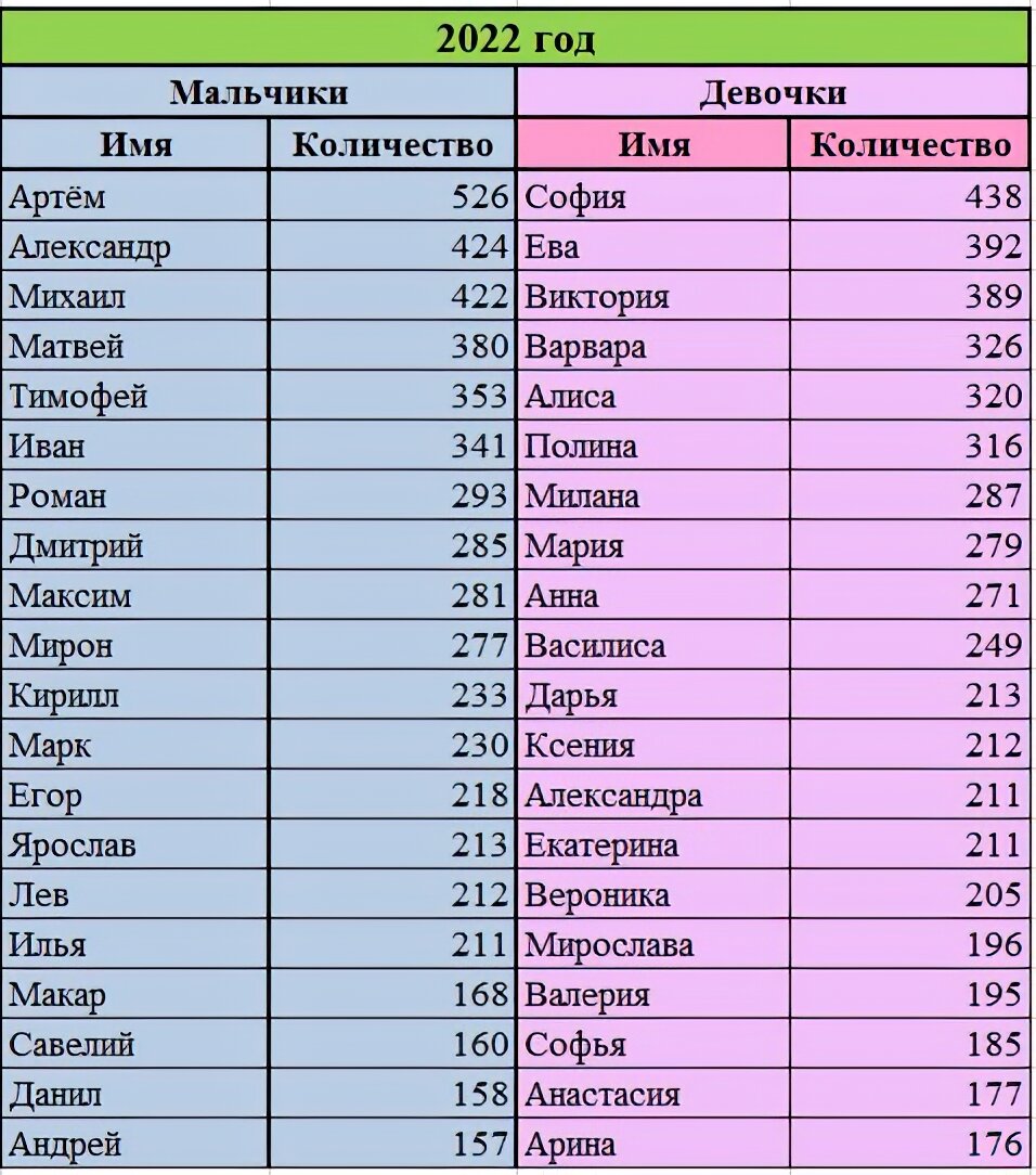 Какие имена давали детям в 2023. Какие имена давали детям в 2023. Самые известные имена мальчиков. Самые популярные имена детей. Имена для мальчиков.