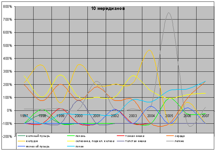 -12