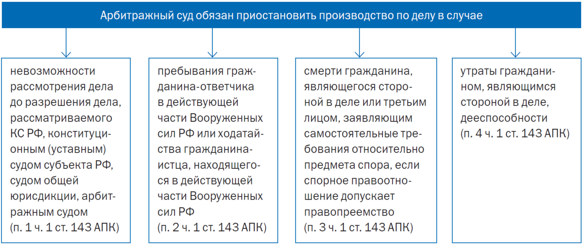 Приостановления производства по арбитражному делу