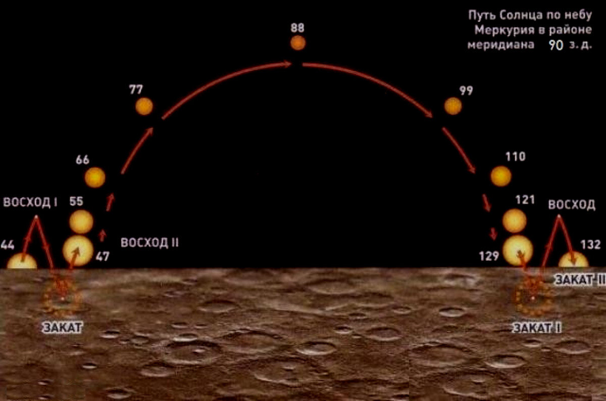Возвышение меркурия 9 читать. Меркурий эффект Иисуса Навина. Эффект Иисуса Навина на планете Меркурий. Эффект Иисуса Навина на Меркурии. Движение солнца на Меркурии.