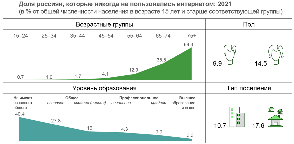 Расчеты ИСИЭЗ НИУ ВШЭ по данным Росстата