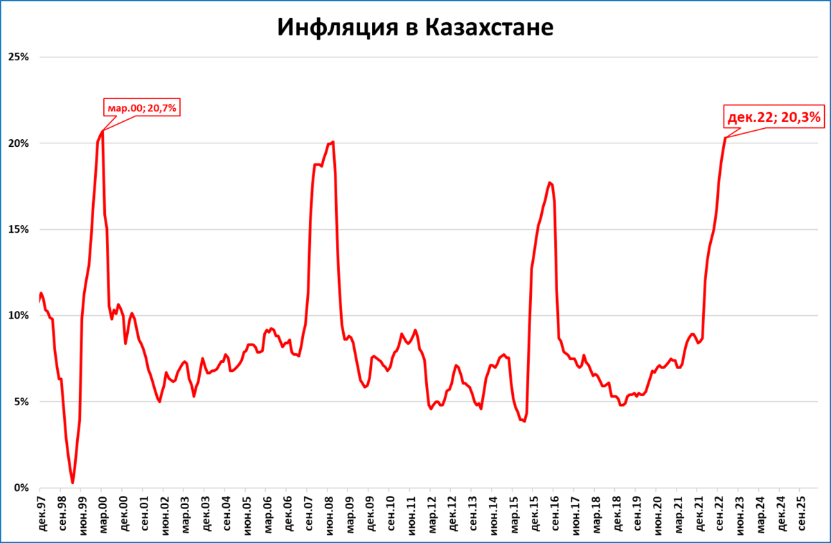 Инфляция растет