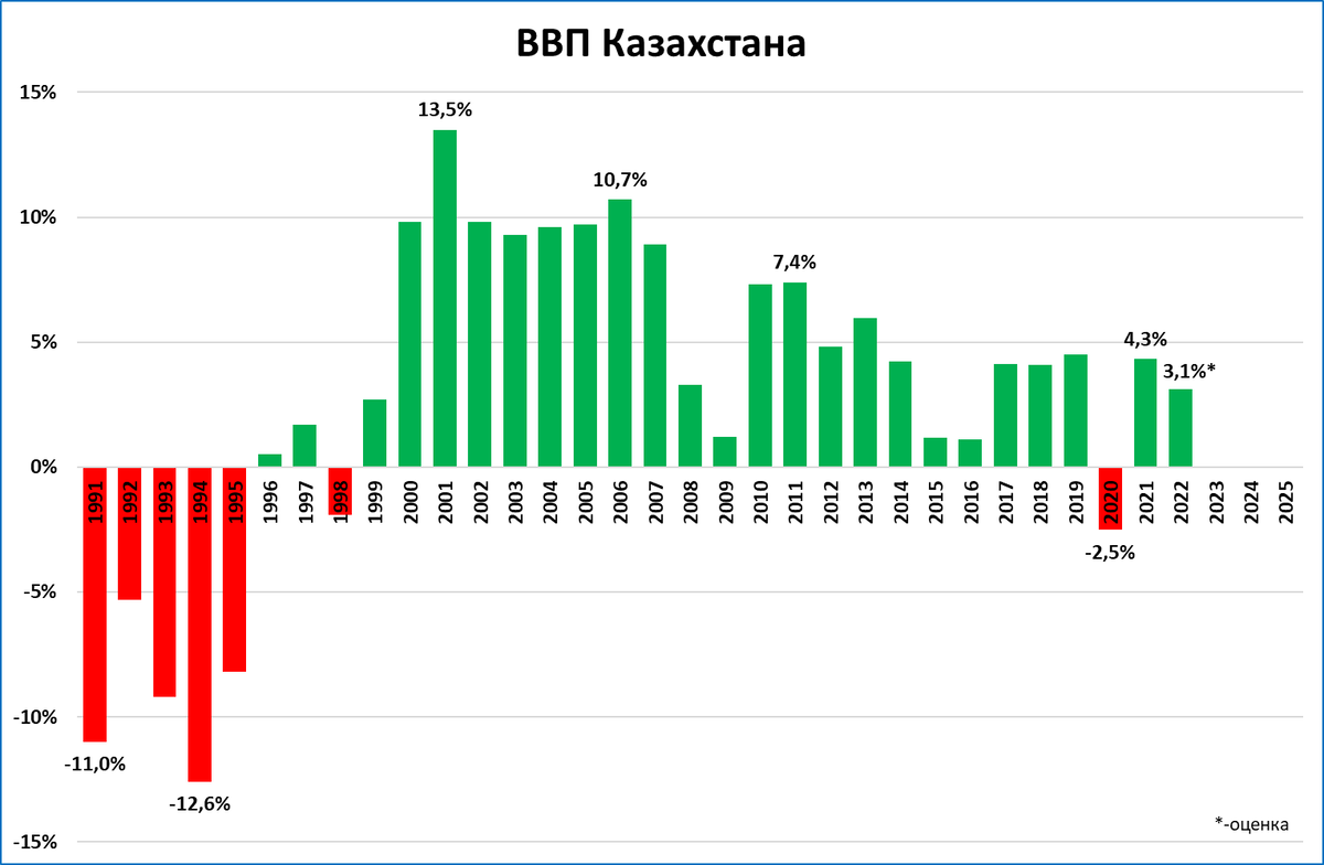 Ввп на душу казахстан. ВВП Казахстана. Рост ВВП Казахстана. Рост экономики Казахстана. ВВП Казахстана по годам.