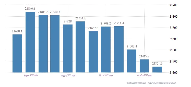 Эмиссия долларов по месяцам ( идёт сильнейшее сокращение денежной массы)