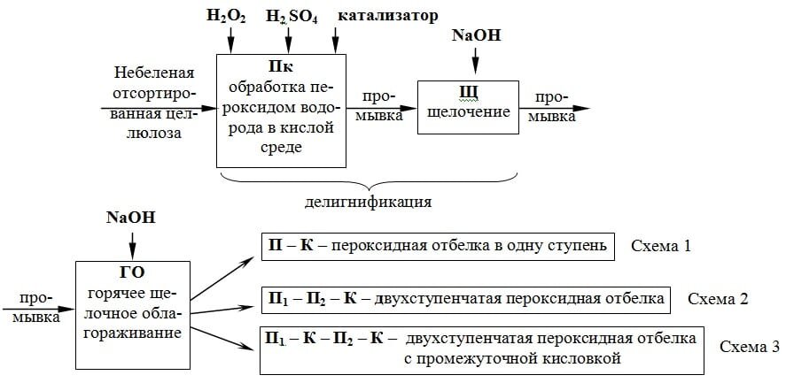    Структурная схема отбелки и облагораживания сульфитной еловой целлюлозы для химической переработки / ©Пресс-служба ПНИПУ