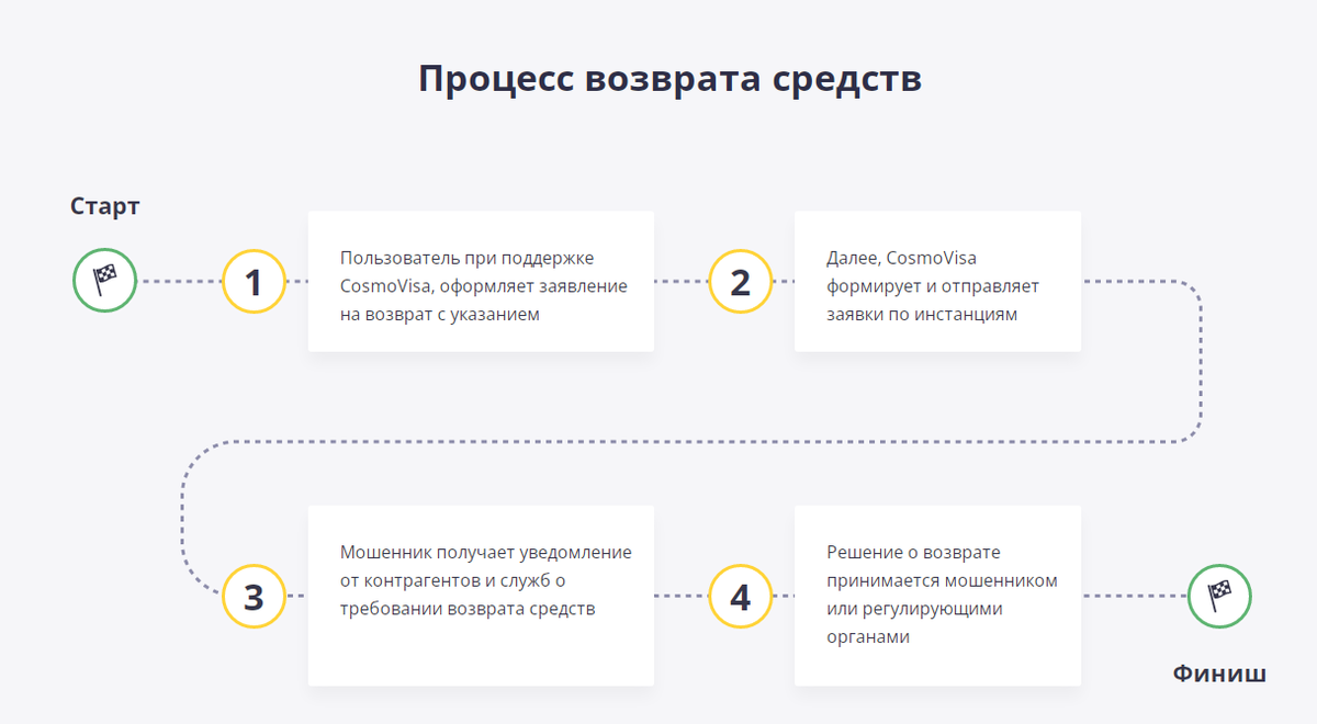 Сайт возврата времени сайта. Причина возврата. Как с дом ру вернуть деньги на карту.