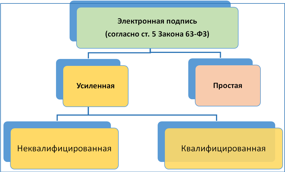 Подписать использование. Виды электронной подписи. Виды усиленной электронной подписи. Усиленная неквалифицированная электронная подпись. Простая и усиленная ЭЦП.