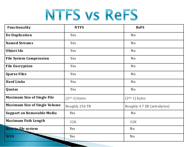 Inside характеристики. Refs файловая система. NTFS И refs. Refs vs NTFS. Refs (resilient file System).