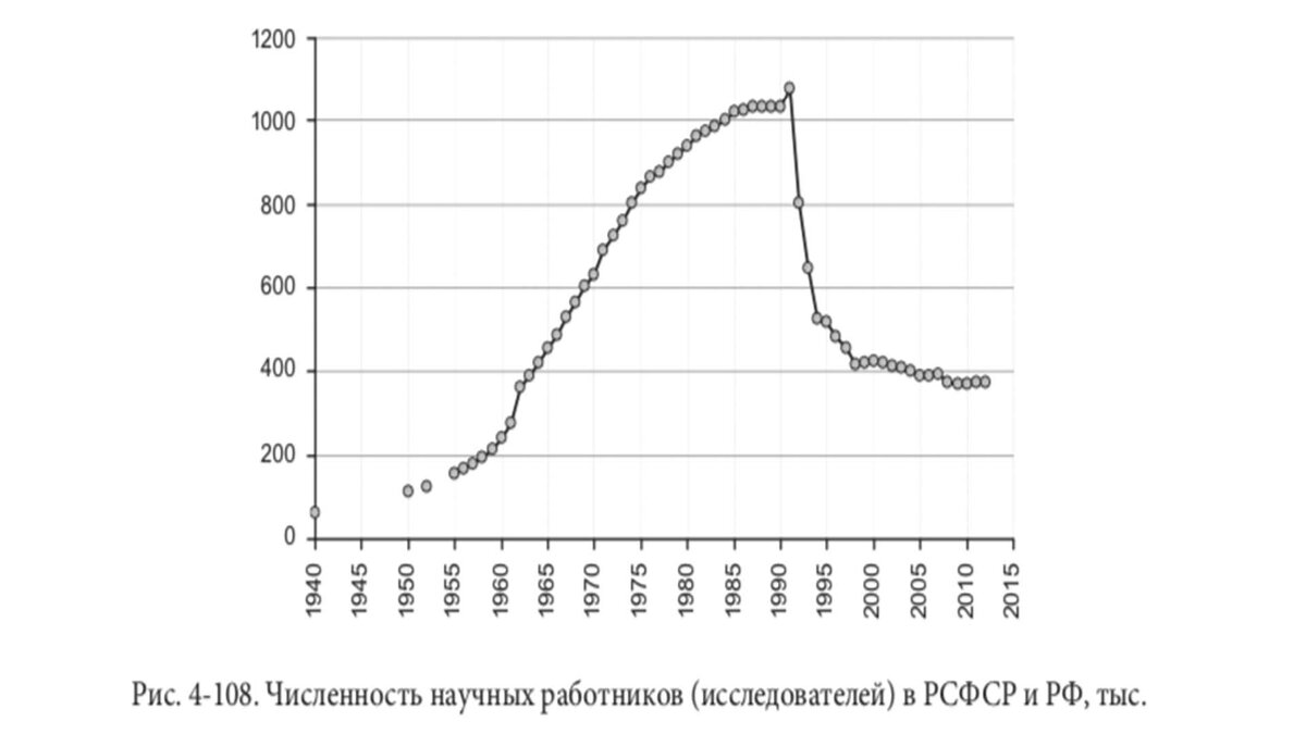 График численности научных работников в РСФСР и РФ