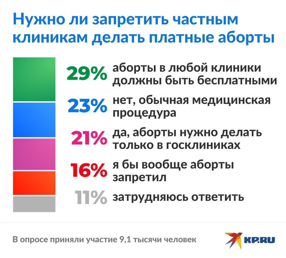     Нужно ли запретить клиникам делать аборты?