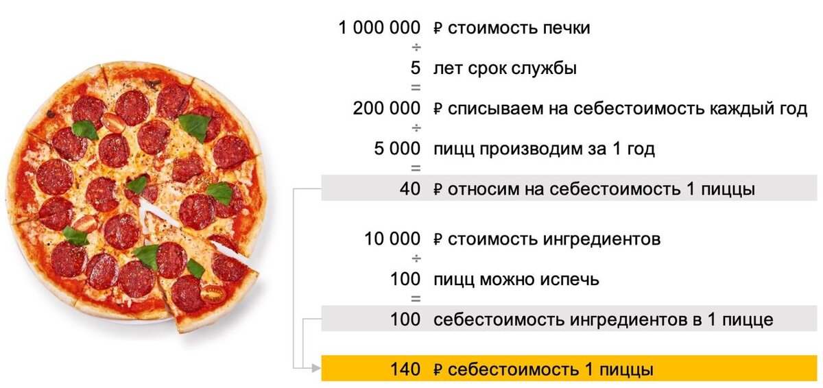 Себестоимость 1 пиццы