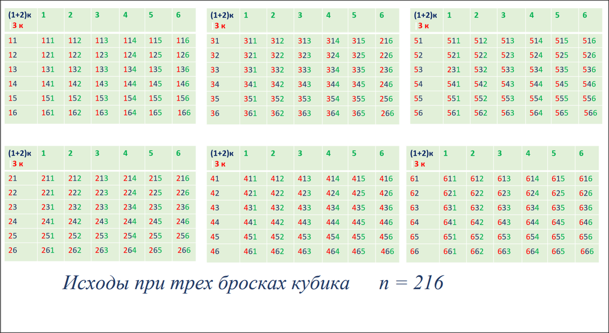 Кубики.Задачи по теории вероятностей.Подготовка к ЕГЭ. Математика профиль.  | Математика 5-11 класс. | Дзен