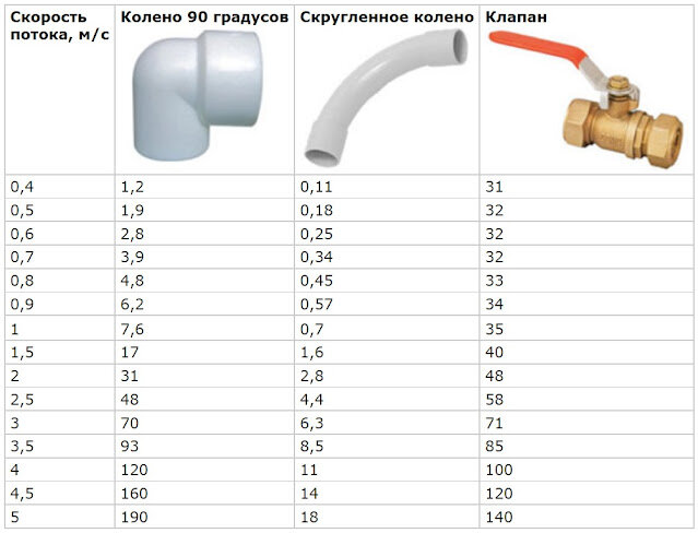 Сколько нужно трубы для водяного теплого пола на 100 квадратных метров: расчет длины онлайн