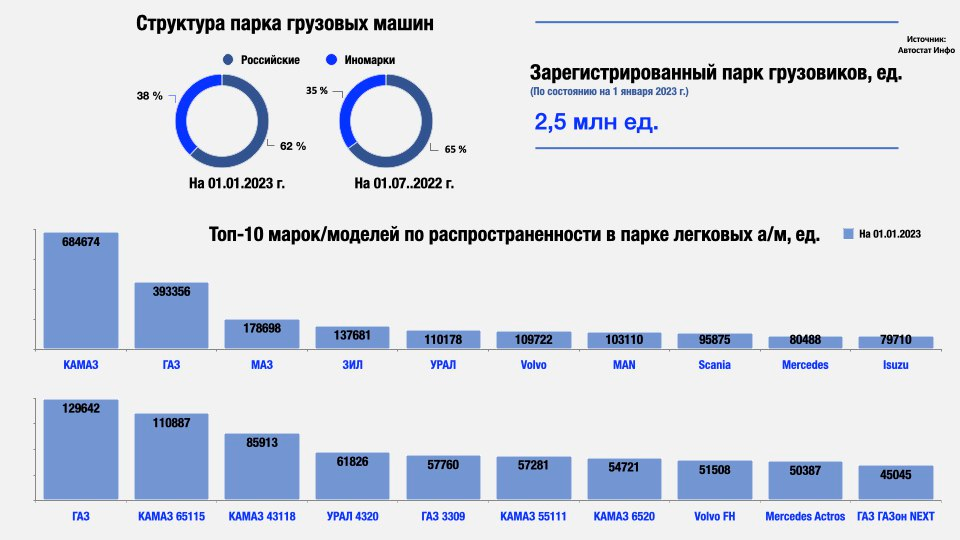 Рынок автомобилей в россии 2022. Топ 5 самых популярных машин. Самая популярная машина в россии. Прогноз автомобильного рынка на 2023 год. Автостат 2023.