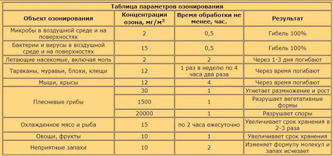 Применение озона. Озонирование время. Озонирование время. Озонирование салона автомобиля. Озонирование время.