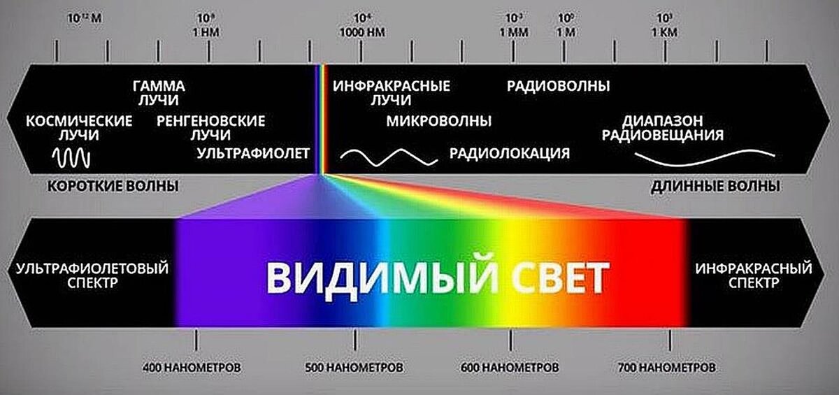 На рисунке показано распространение электромагнитных волн различного диапазона