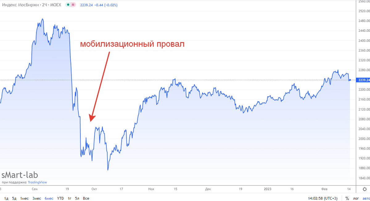 График индекса Мосбиржи за полгода