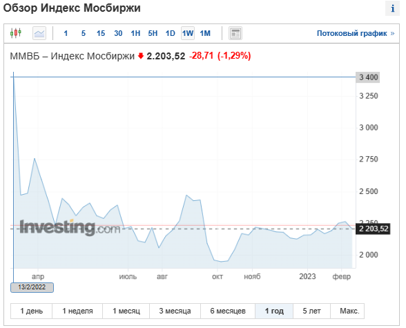 Годовой график индекса Мосбиржи с сайта ru.investing.com. Падение с 3400 февраля 2022 до 2203 пунктов февраля 2023