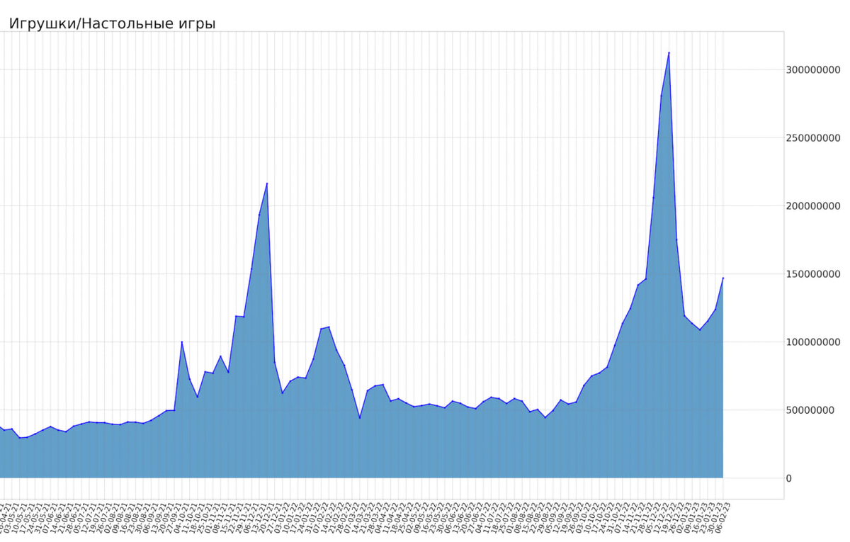 Тренд выручки в нише Игрушки/Настольные игры