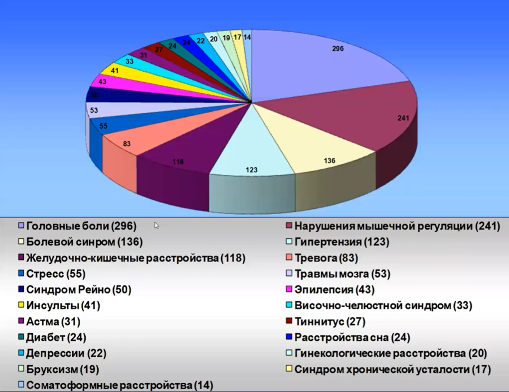 Публикации в научной литературе, представляющие результаты исследований с доказанной эффективностью БОС в отношении соматических и психологических нарушений. Взято из лекций профессора МГУ С. Исайчева.