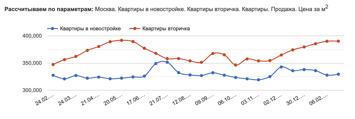 Данные отсюда: https://msk.restate.ru/graph/ceny-prodazhi-kvartir/ 