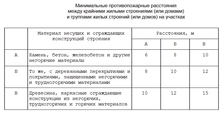 СП 53.13330.2011 ПЛАНИРОВКА И ЗАСТРОЙКА ТЕРРИТОРИЙ САДОВОДЧЕСКИХ (ДАЧНЫХ) ОБЪЕДИНЕНИЙ ГРАЖДАН, ЗДАНИЯ И СООРУЖЕНИЯ, Таблица 2