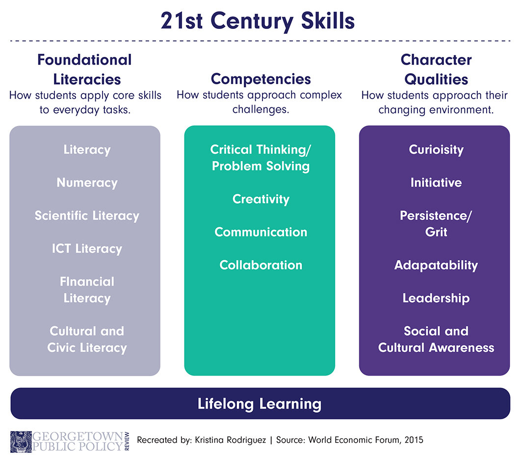 The 21st century has. Концепция lifelong Learning. Софт Скиллс. Модель фреймворк. Integrated language skills.