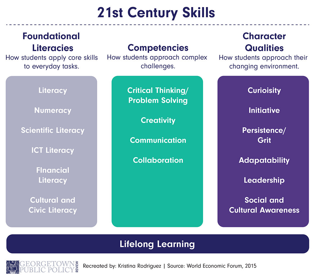 Learning skills. 21st Century Learning skills. 21st Century Competencies. 21 Century skills. Professional skills.