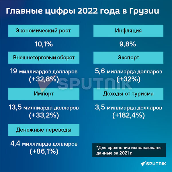 Основные экономические показатели Грузии за 2022 год (инфографика Sputnik)