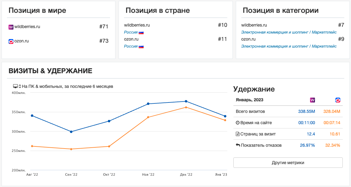 Ozon максимально приблизился по трафику к Wildberries.