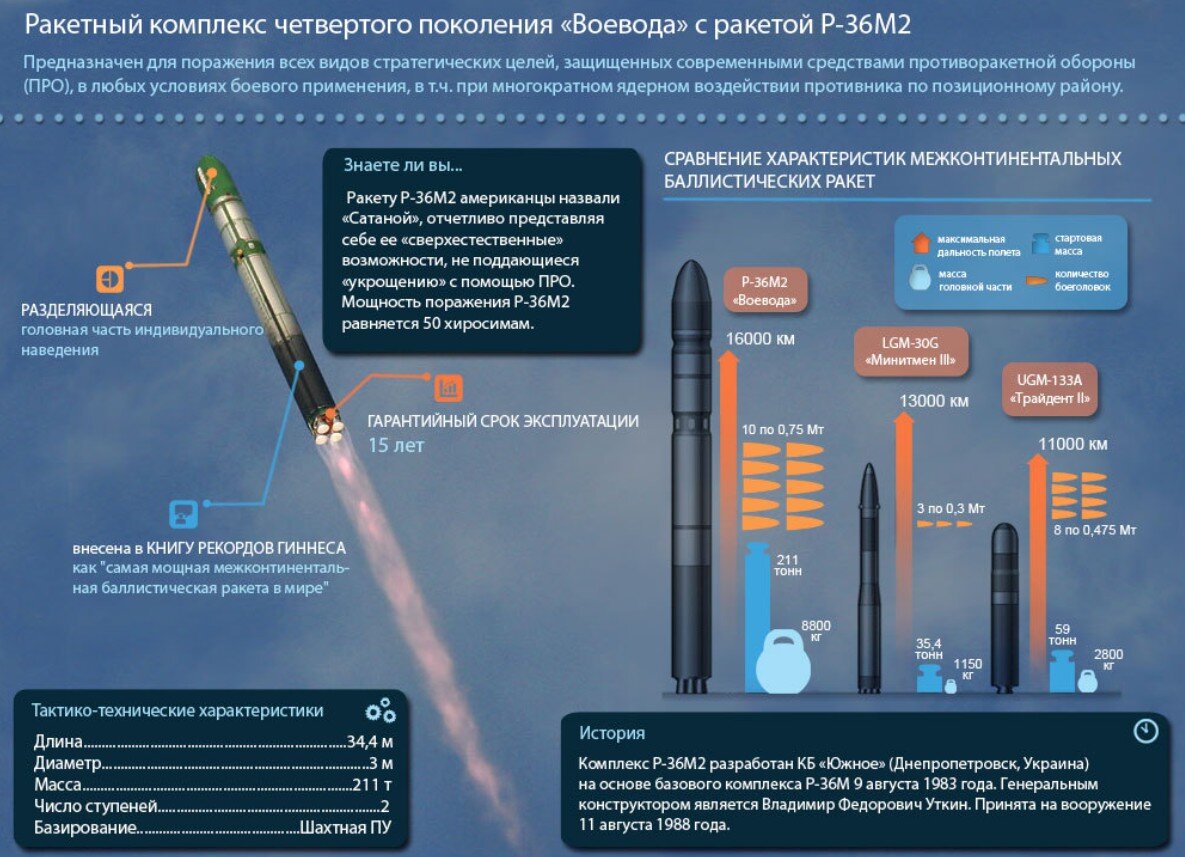 Тип боевых блоков Р-36М2. Различаются они по мощности: 1×20 Мт, 1×8 Мт, 8×1 Мт и 10×1 Мт.