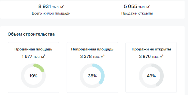 Объёмы реализации квартир в новостройках Краснодарского края по состоянию на февраль 2023 года. Источник - наш.дом.рф