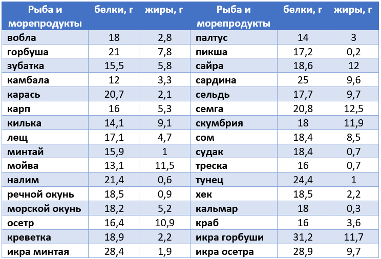 Калории вареной рыбы