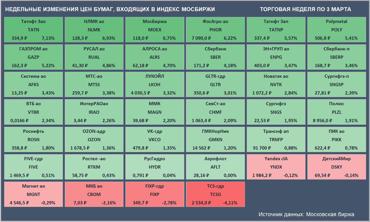 Недельные изменения цен бумаг, входящих в Индекс Мосбиржи. Цены закрытия бумаг и доходность за неделю приведены с учетом вечерней сессии. (Источник данных: Московская биржа)