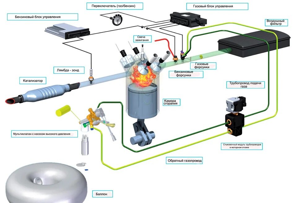 Схема установки газового оборудования