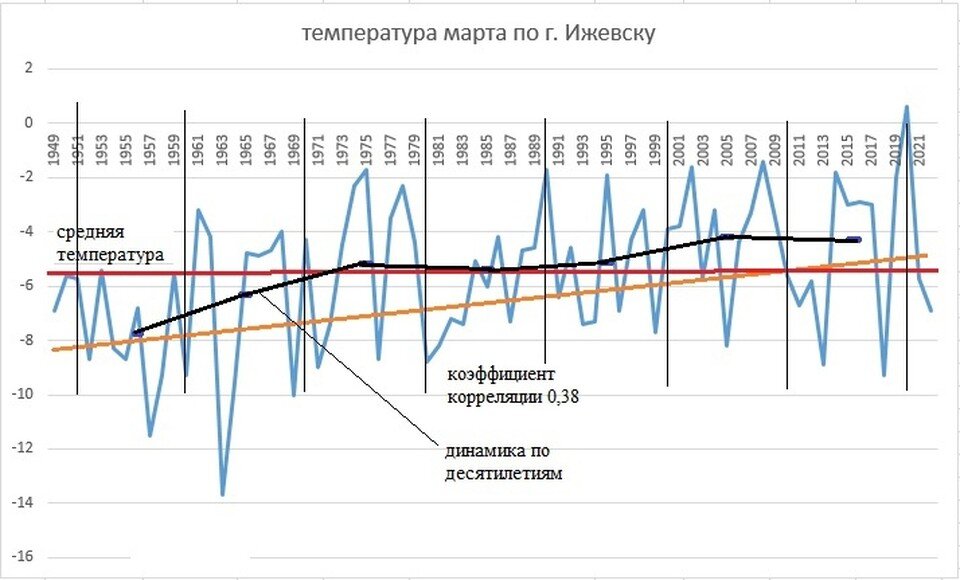     График температур марта за последние 70 лет. Фото: Дмитрий Адаховский