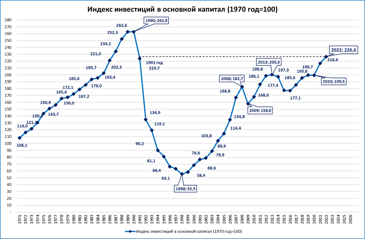 Естественный ввп. Инвестиции в СССР. Инвестиции в Советском Союзе.