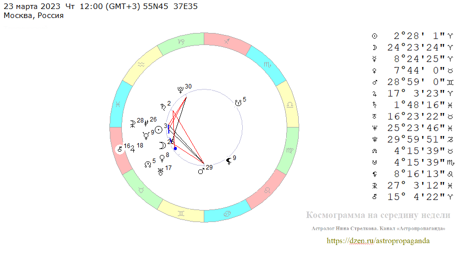 Четверг, 23 марта 2023, полдень. Космограмма на середину недели. 